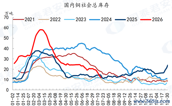 图片来源：SMM、同花顺IFind、国泰君安期货研究所