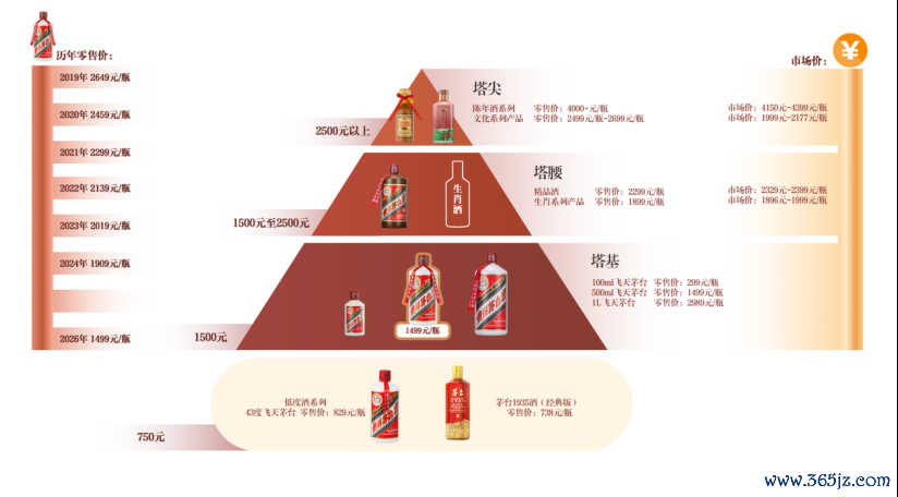 ▲ 贵州茅台金字塔型产品结构（2026年市场化运营方案）