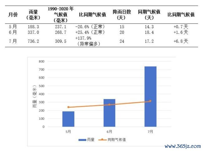 深圳5至7月降雨日占比64% 市民怀念晴天