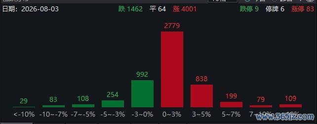 A股4000只股票上涨为何科技股暴跌 市场分化明显