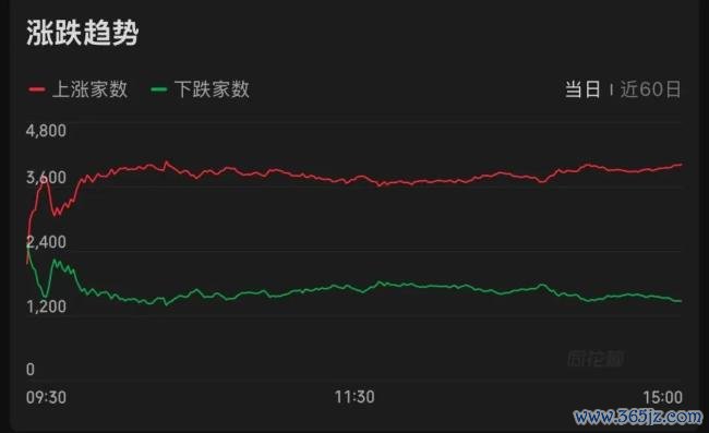 A股超4000只个股上涨 市场缩量调整