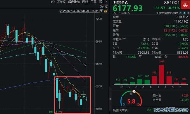 A股超4000只个股上涨 市场缩量调整