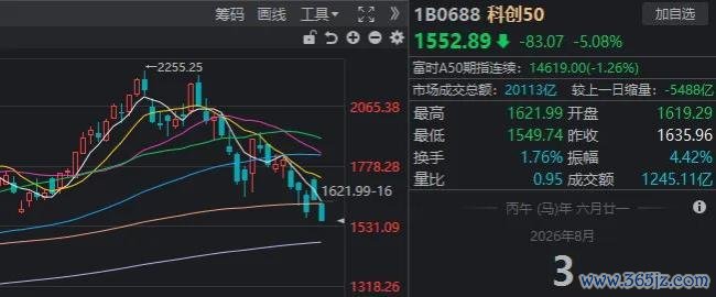 A股超4000只个股上涨 市场缩量调整