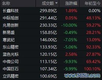 A股超4000只个股上涨