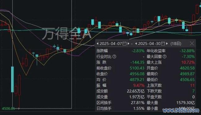 A股超4000只个股上涨 市场缩量调整