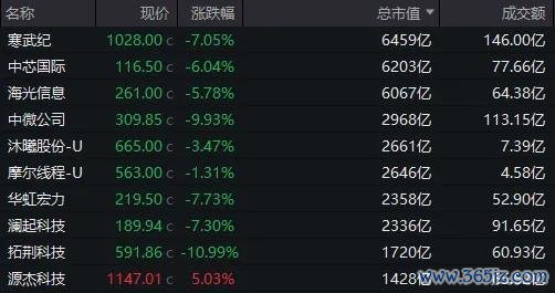 A股超4000只个股上涨 市场缩量调整