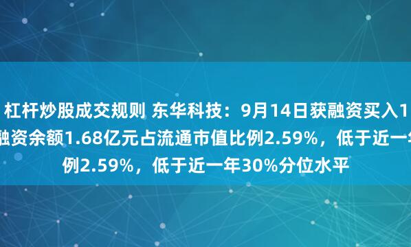 杠杆炒股成交规则 东华科技：9月14日获融资买入1010.71万元，融资余额1.68亿元占流通市值比例2.59%，低于近一年30%分位水平